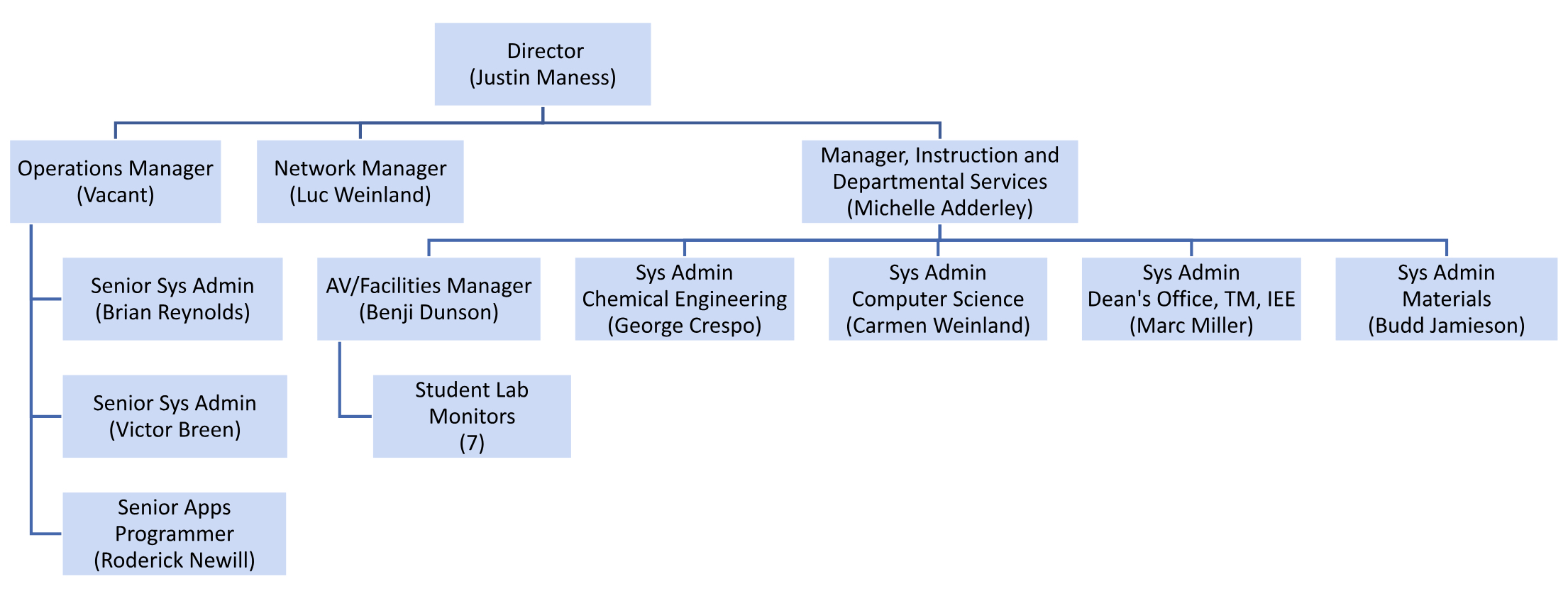 ECI Org Chart