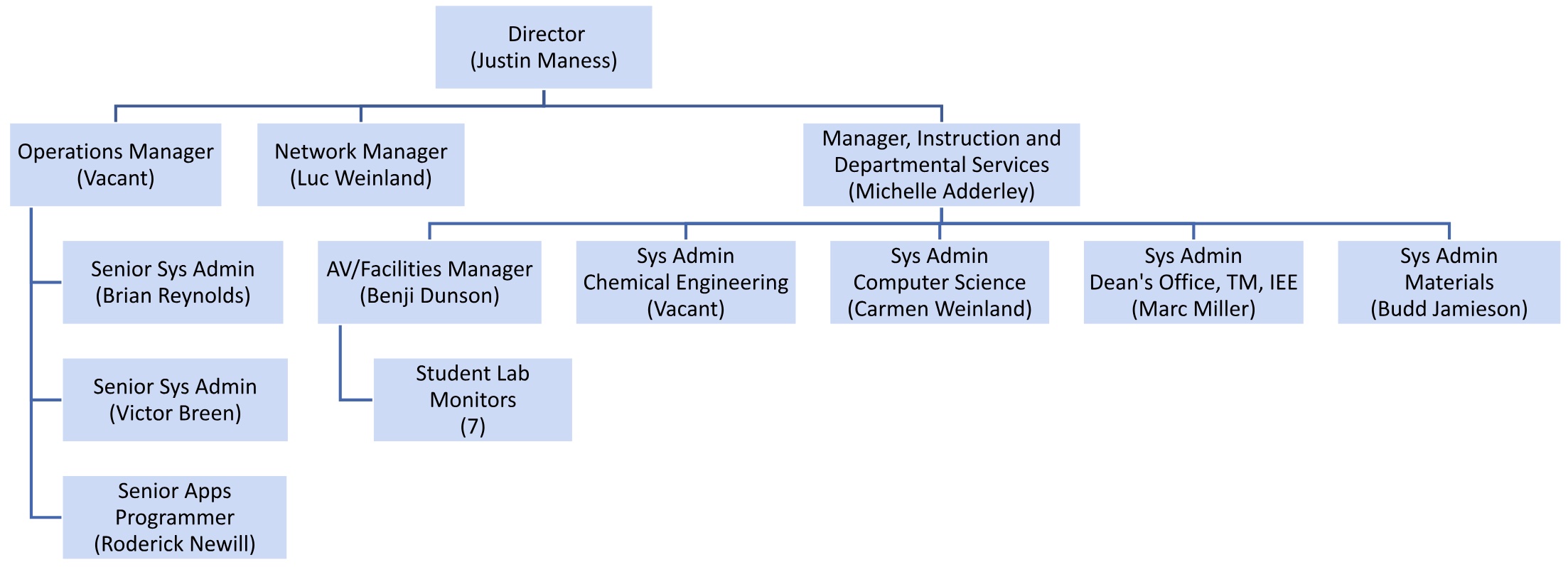 ECI Org Chart