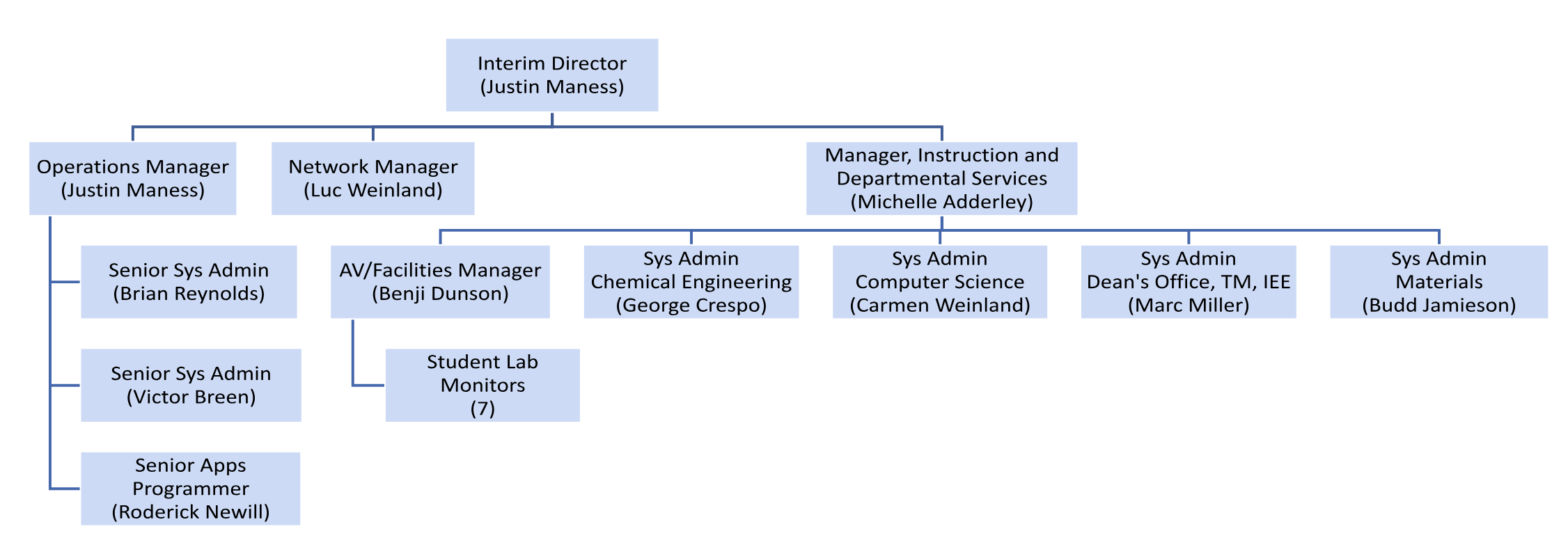 ECI Org Chart